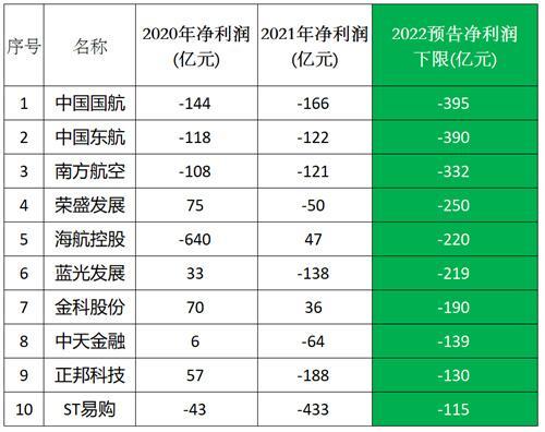 国航、东航和南航3年亏损1897亿，不光亏掉前17年“积蓄”，还有579亿亏空