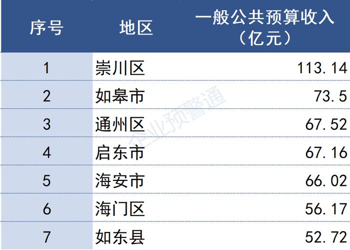 江苏省2022年各市/县财政预算收入出炉！