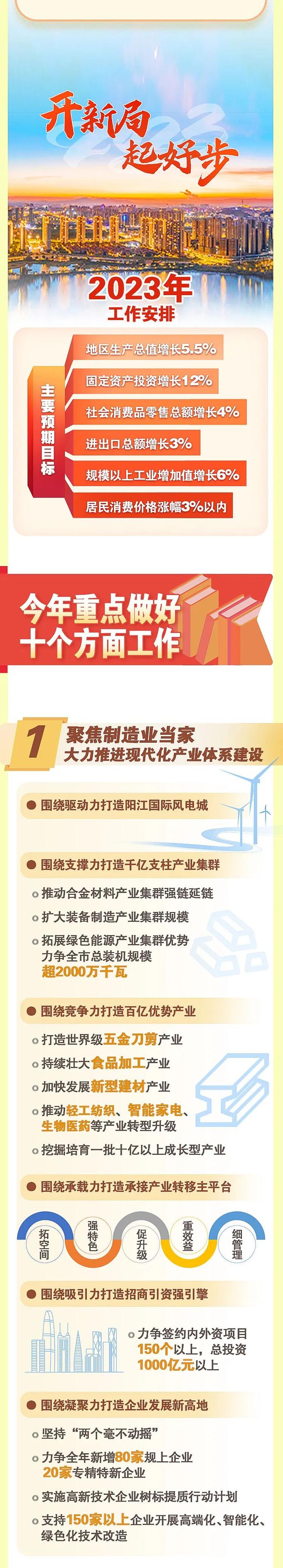 重点做好十个方面工作！一图读懂2023年阳江市政府工作报告→