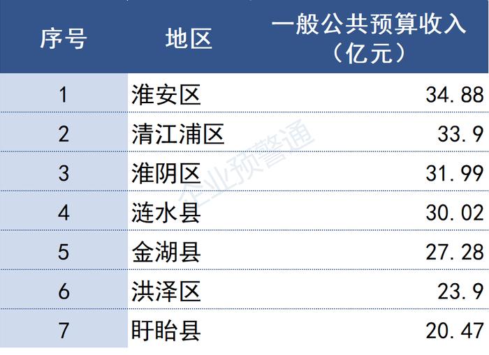 江苏省2022年各市/县财政预算收入出炉！