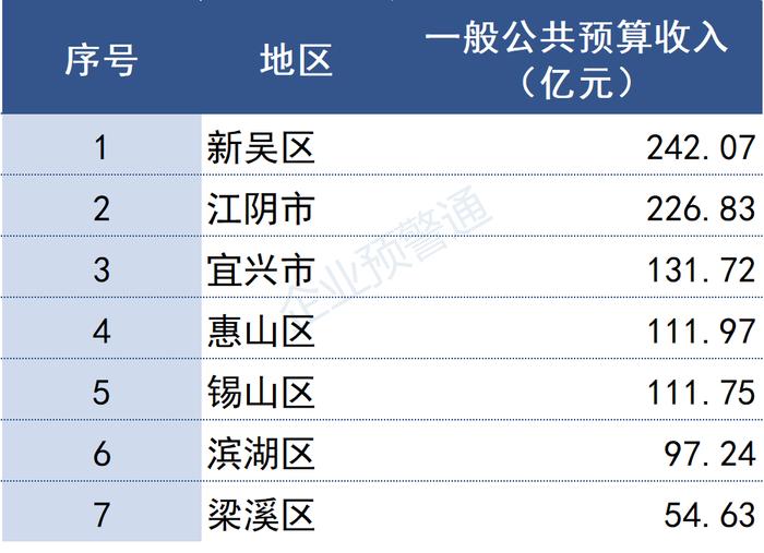 江苏省2022年各市/县财政预算收入出炉！