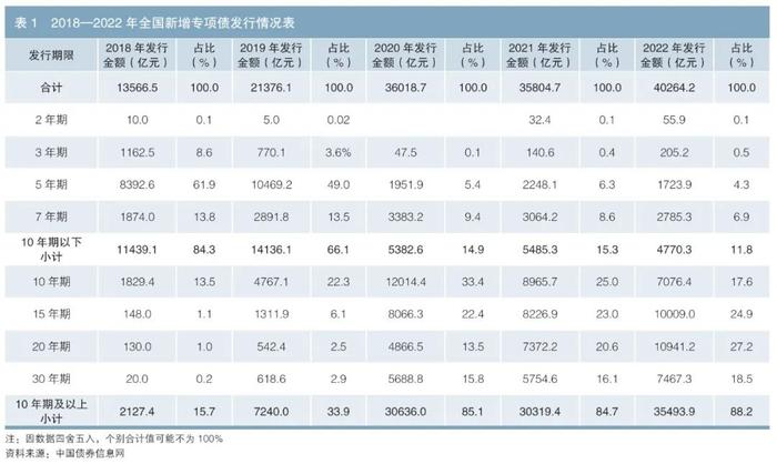 地方债支持高质量发展专辑 | 地方政府专项债券到期偿还管理机制优化研究