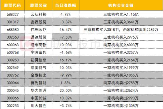 【数据看盘】IH期指主力空头大幅减仓 两大光伏龙头遭北向资金“区别对待”