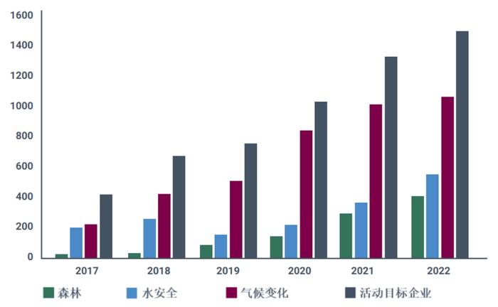 CDP 2022 未披露者行动计划报告发布：金融机构鼓励全球企业披露环境影响信息