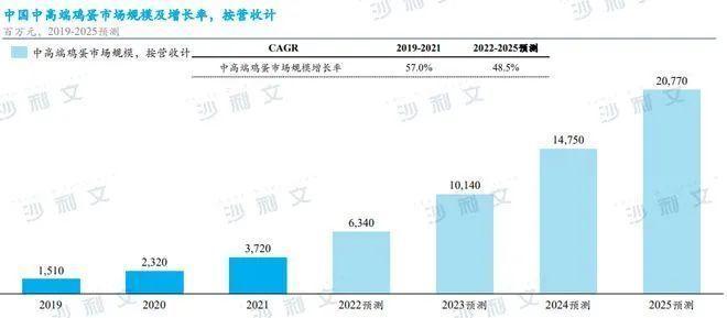 中国蛋品市场的“战略三问”？ 年销20亿枚的圣迪乐村，给出了标杆式正解