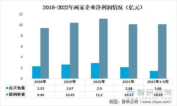 前言观点！纸制品包装行业市场概况分析：裕同科技VS合兴包装