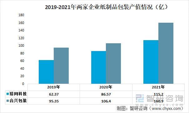 前言观点！纸制品包装行业市场概况分析：裕同科技VS合兴包装