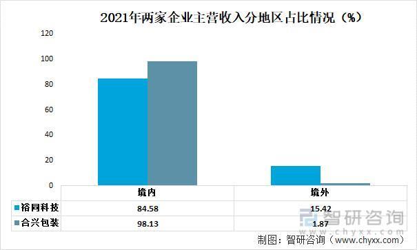 前言观点！纸制品包装行业市场概况分析：裕同科技VS合兴包装