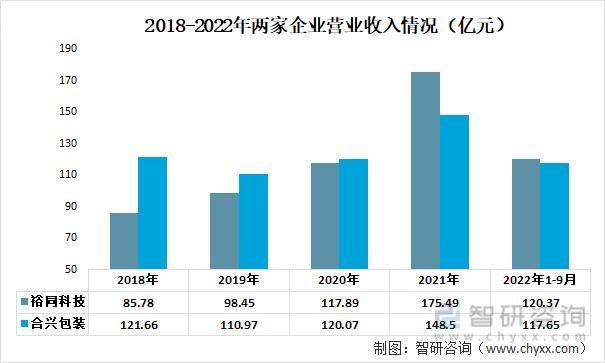 前言观点！纸制品包装行业市场概况分析：裕同科技VS合兴包装