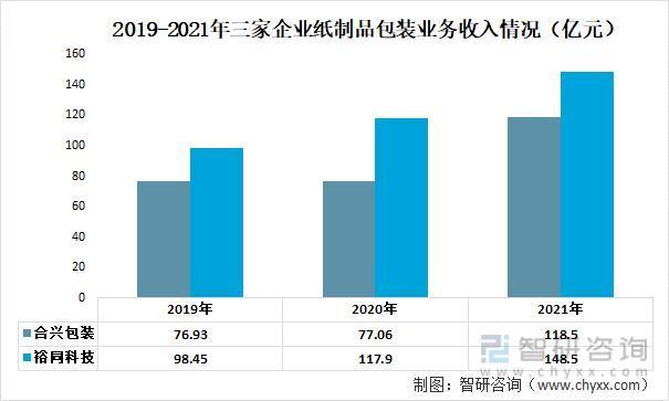 前言观点！纸制品包装行业市场概况分析：裕同科技VS合兴包装