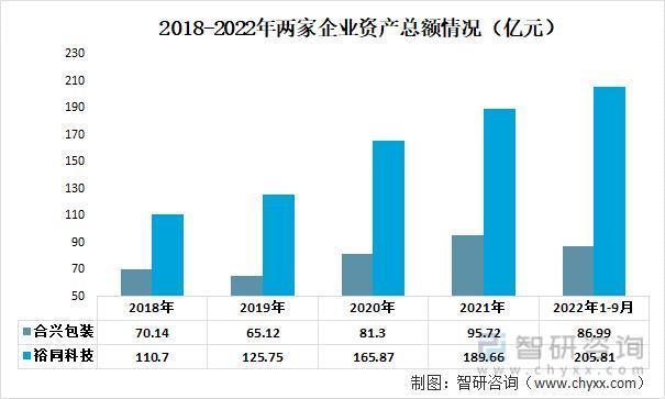 前言观点！纸制品包装行业市场概况分析：裕同科技VS合兴包装