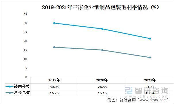 前言观点！纸制品包装行业市场概况分析：裕同科技VS合兴包装