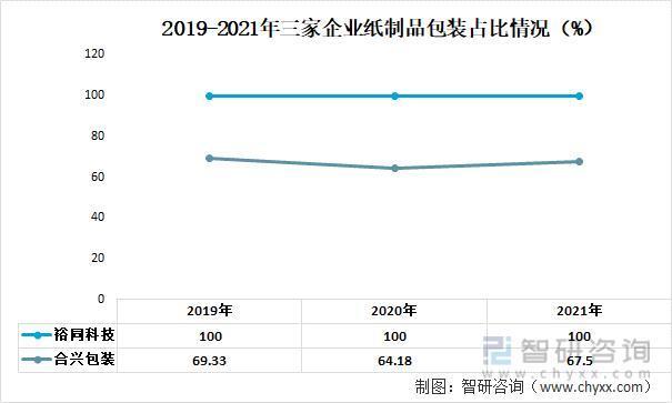 前言观点！纸制品包装行业市场概况分析：裕同科技VS合兴包装