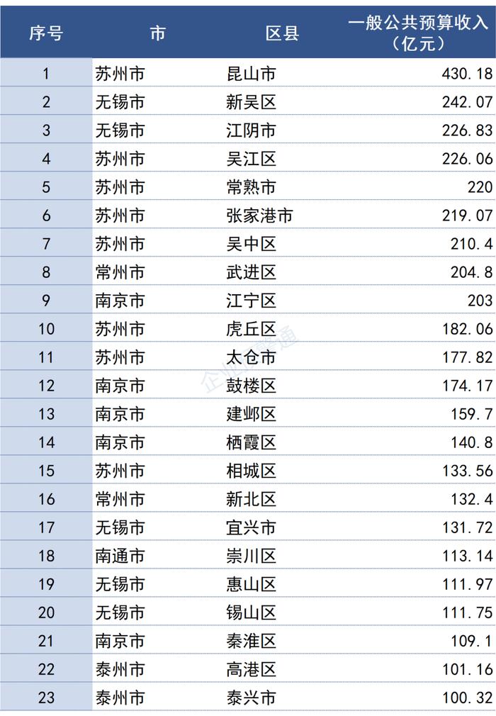 江苏省2022年各市/县财政预算收入出炉！