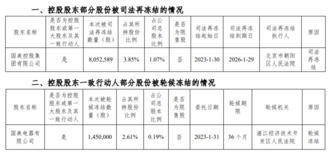 财面儿｜中关村：国美控股及国美电器所持公司部分股份分别被冻结