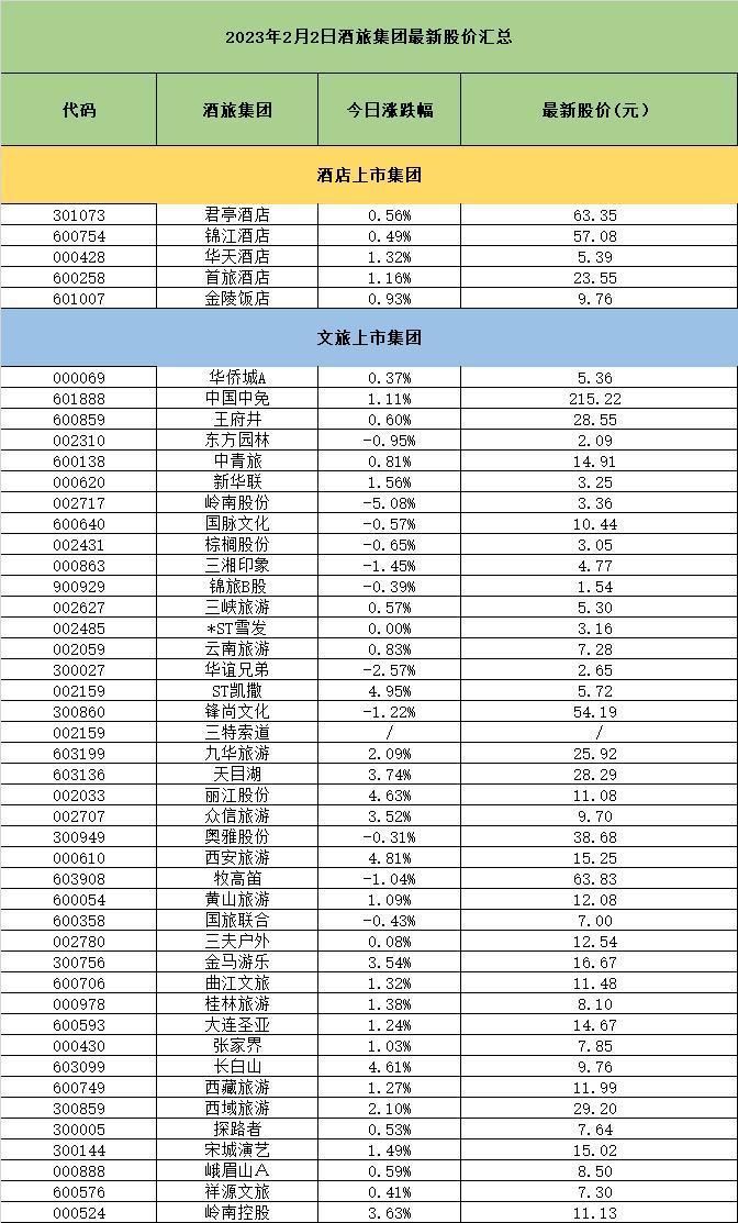 2月2日，酒店及旅游板块持续回暖，ST凯撒、西安旅游涨幅超4%