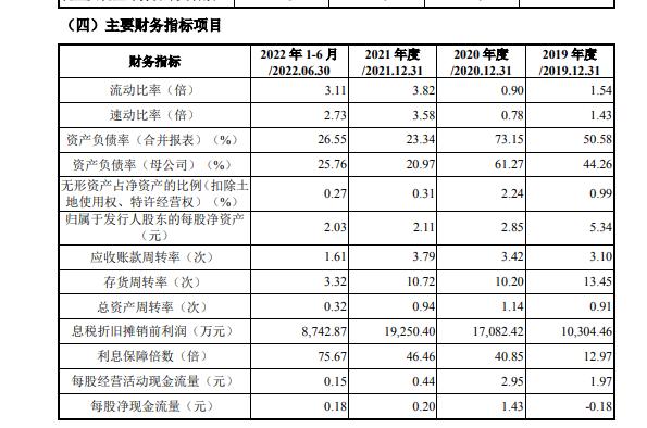 宇隆光电IPO：2022年业绩或承压  资产负债情况极大改善后却进行大额抵押贷款