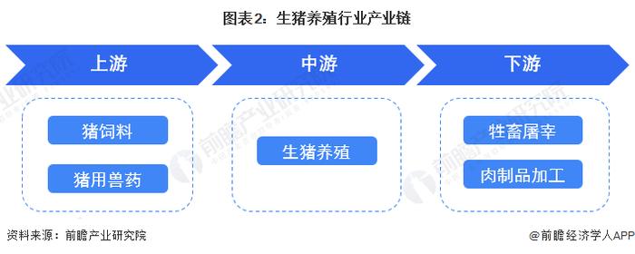 预见2023：《2023年中国生猪养殖行业全景图谱》(附市场规模、竞争格局和发展前景等)