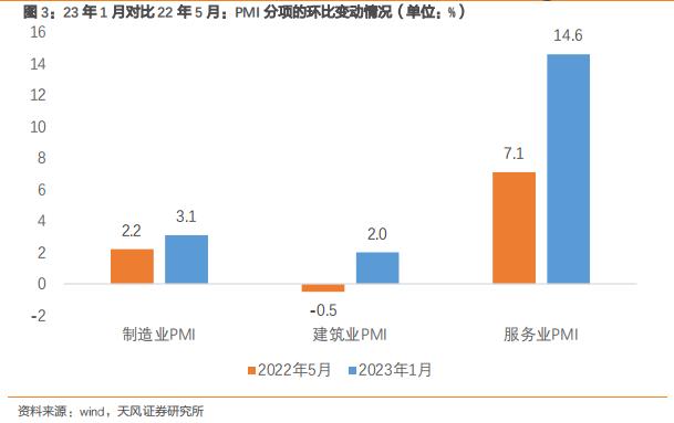 天风·宏观 | PMI数据中的两个细节