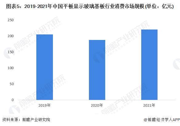 2023年中国平板显示玻璃基板行业供需现状与市场规模分析 中国市场消费超220亿元【组图】