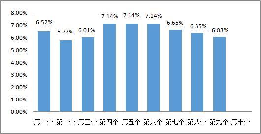 2月3日国内汽柴油价预计再调整：暂预计上调幅度每吨220元左右，折合92 汽油、0 柴油每升分别上调0.17元0.19元