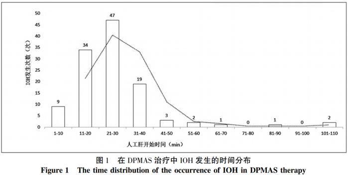 DX-10 | 双重血浆分子吸附系统模式人工肝治疗中低血压发生的影响因素分析