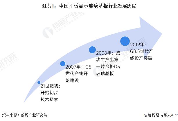 2023年中国平板显示玻璃基板行业供需现状与市场规模分析 中国市场消费超220亿元【组图】