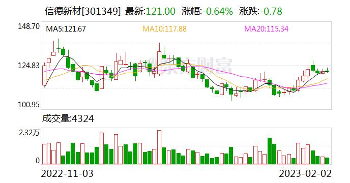 信德新材：子公司大连信德新材料有限公司工程建设基本完成 今年可实现产品的生产、销售