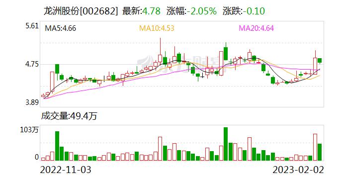 龙洲股份：公司旗下畅丰专汽生产的人工智能产品一直在升级创新中并已取得专业市场的认可