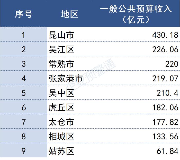 江苏省2022年各市/县财政预算收入出炉！