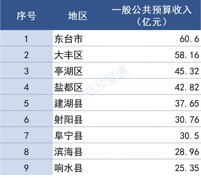 江苏省2022年各市/县财政预算收入出炉！