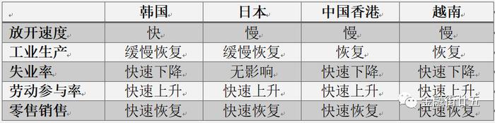 【金研•深度】韩国疫情防控放松对中国经济复苏及债市运行的借鉴