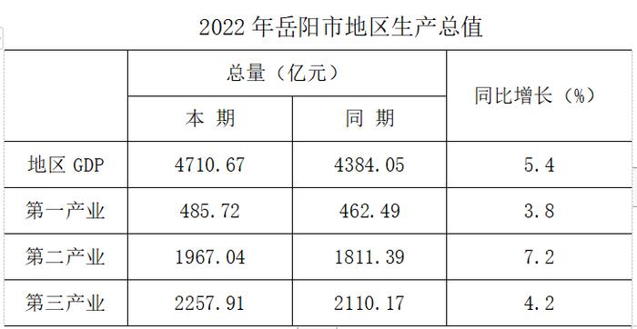 全省第二！岳阳GDP最新数据出炉！