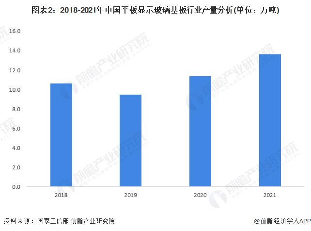 2023年中国平板显示玻璃基板行业供需现状与市场规模分析 中国市场消费超220亿元【组图】