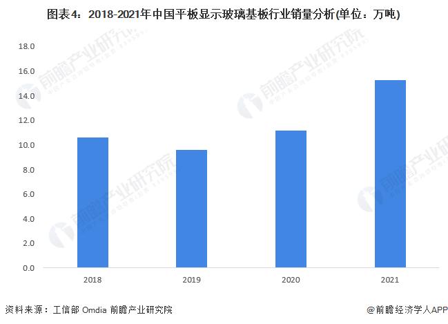 2023年中国平板显示玻璃基板行业供需现状与市场规模分析 中国市场消费超220亿元【组图】