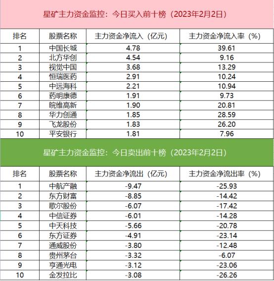 【数据看盘】IH期指主力空头大幅减仓 两大光伏龙头遭北向资金“区别对待”