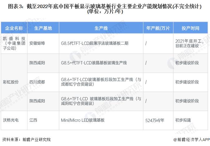 2023年中国平板显示玻璃基板行业供需现状与市场规模分析 中国市场消费超220亿元【组图】