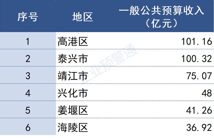 江苏省2022年各市/县财政预算收入出炉！