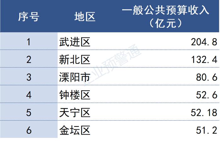 江苏省2022年各市/县财政预算收入出炉！