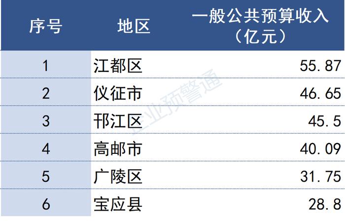 江苏省2022年各市/县财政预算收入出炉！