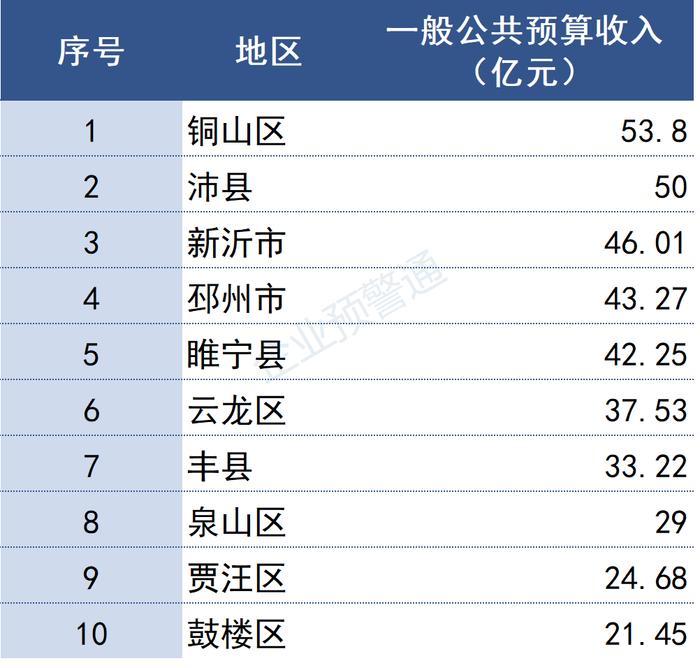 江苏省2022年各市/县财政预算收入出炉！