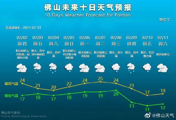 2月有4波冷空气！回南天什么时候来？佛山将…… | 佛山早班车