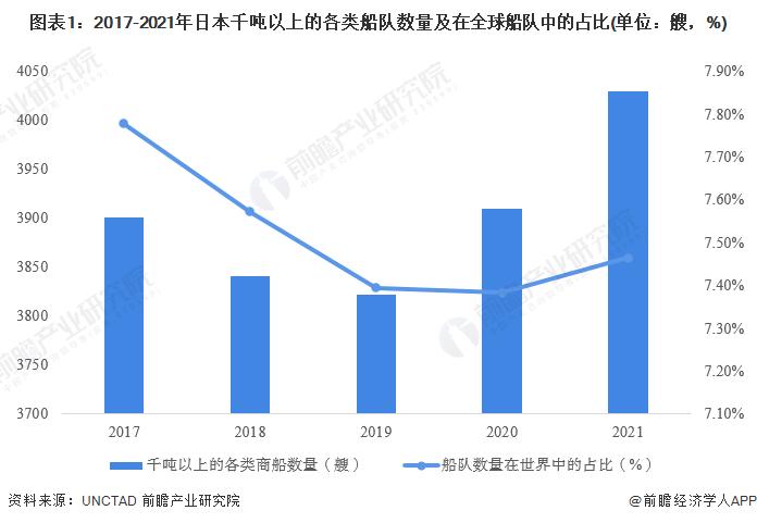 2023年日本水运行业发展现状与市场规模分析 船队总运力全球第三【组图】