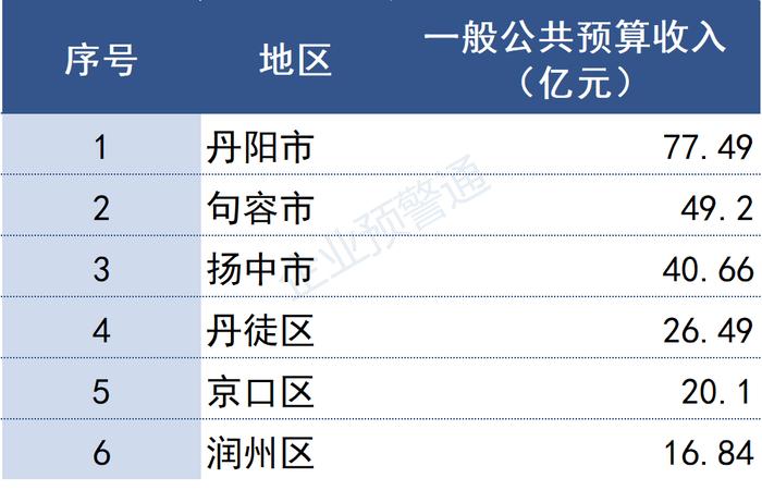 江苏省2022年各市/县财政预算收入出炉！