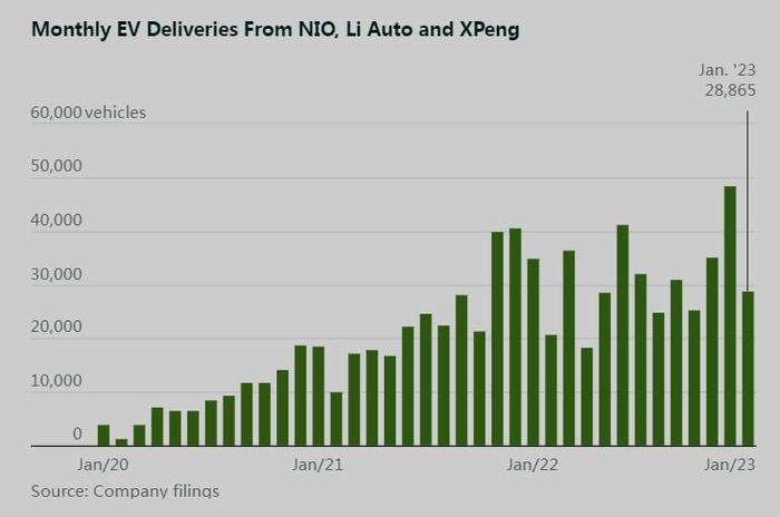 蔚来、小鹏、理想1月交付陷入困境 但股票却上涨了