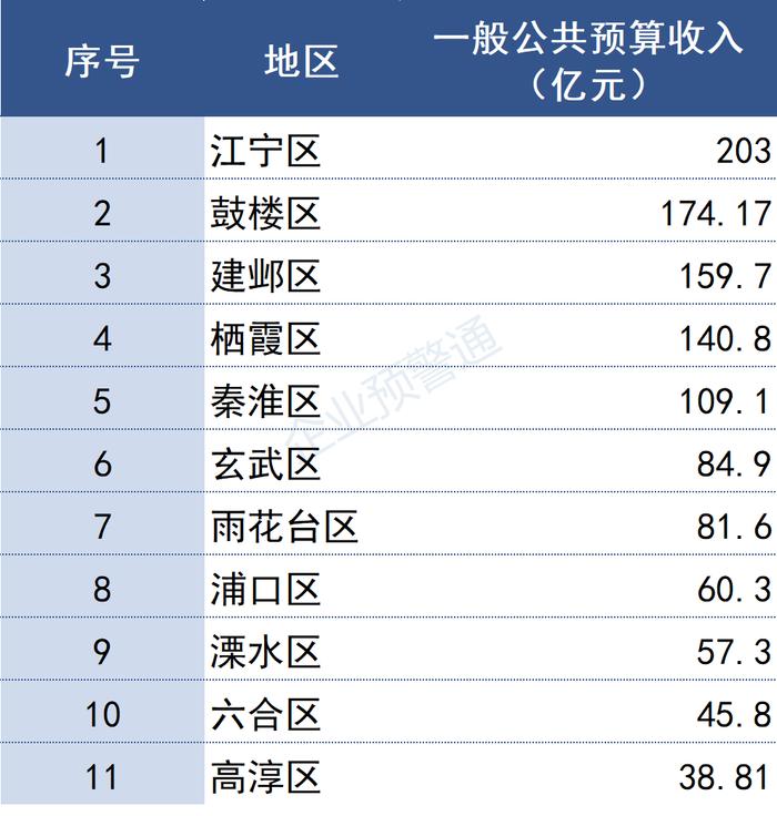 江苏省2022年各市/县财政预算收入出炉！