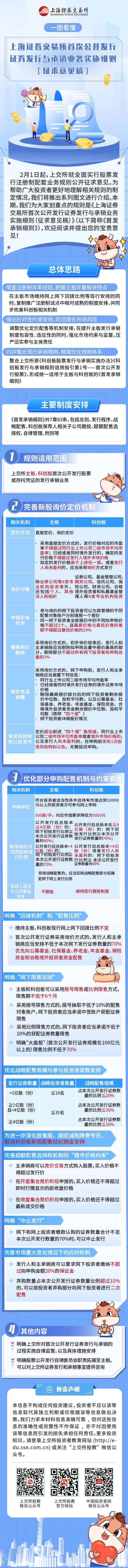 注册制 | 一图看懂《上海证券交易所首次公开发行证券发行与承销业务实施细则（征求意见稿）》