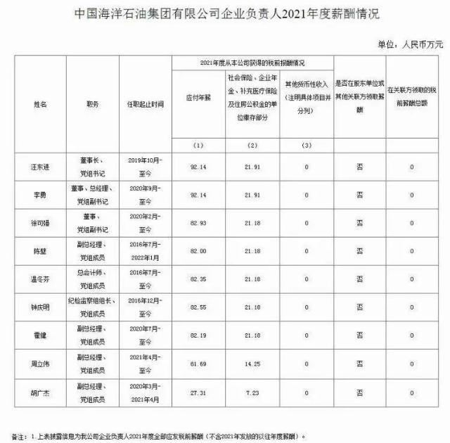 今夜，3万股民无眠！股吧沸腾！“三桶油”高管薪酬曝光，最高92万！判了：高启强死刑！张颂文发长文告别