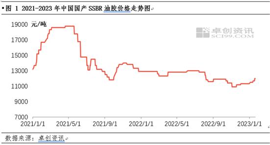 多因素叠加 中国国产充油溶聚丁苯橡胶（SSBR）价格接连走高