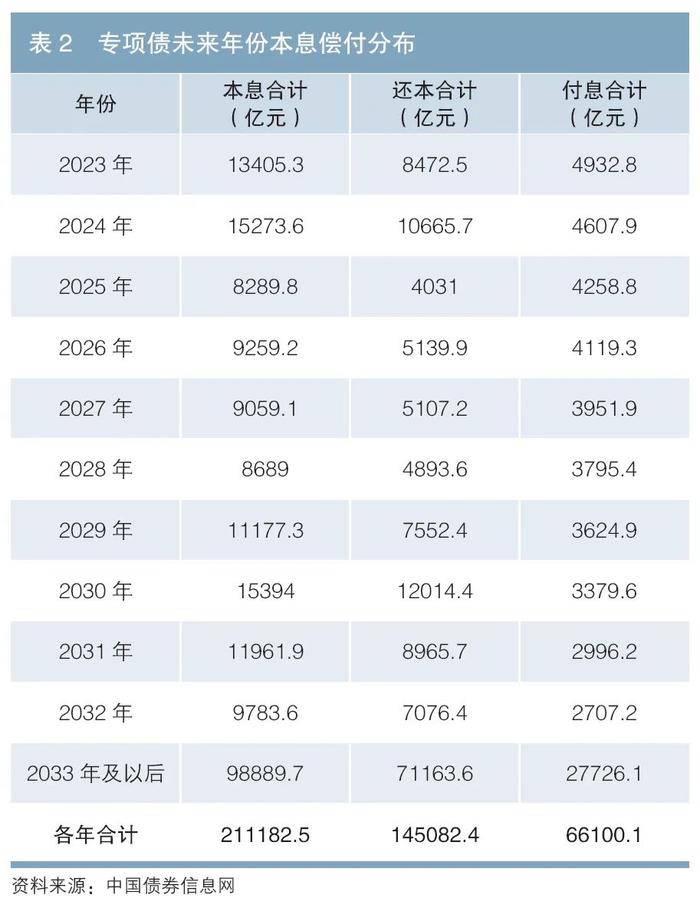 地方债支持高质量发展专辑 | 地方政府专项债券到期偿还管理机制优化研究